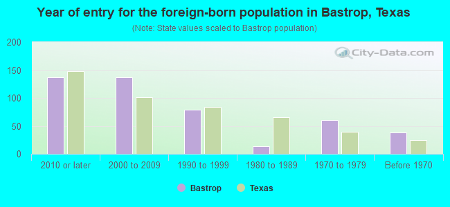 Year of entry for the foreign-born population in Bastrop, Texas