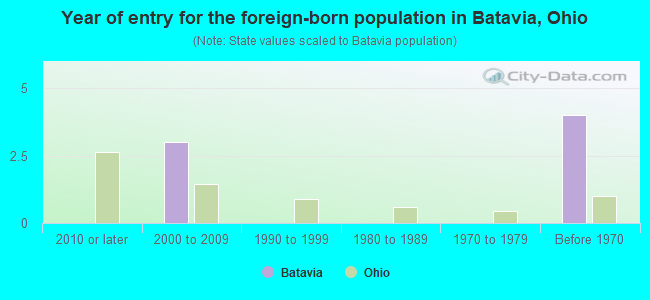 Year of entry for the foreign-born population in Batavia, Ohio