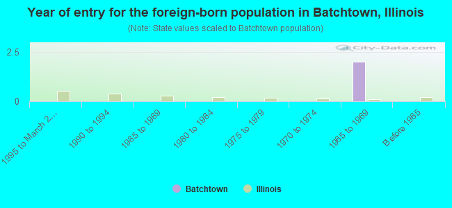 Year of entry for the foreign-born population in Batchtown, Illinois