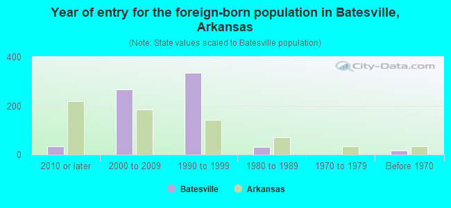 Year of entry for the foreign-born population in Batesville, Arkansas