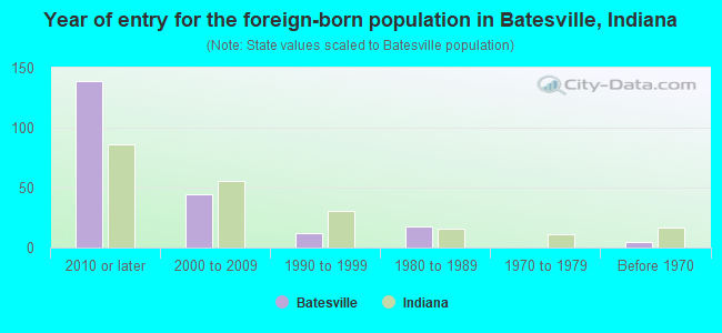 Year of entry for the foreign-born population in Batesville, Indiana