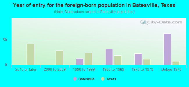 Year of entry for the foreign-born population in Batesville, Texas