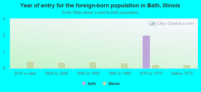 Year of entry for the foreign-born population in Bath, Illinois