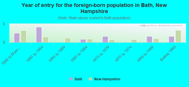 Year of entry for the foreign-born population in Bath, New Hampshire