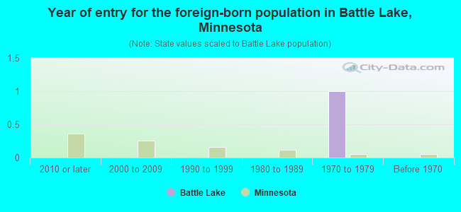 Year of entry for the foreign-born population in Battle Lake, Minnesota