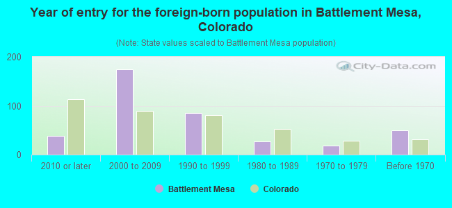 Year of entry for the foreign-born population in Battlement Mesa, Colorado