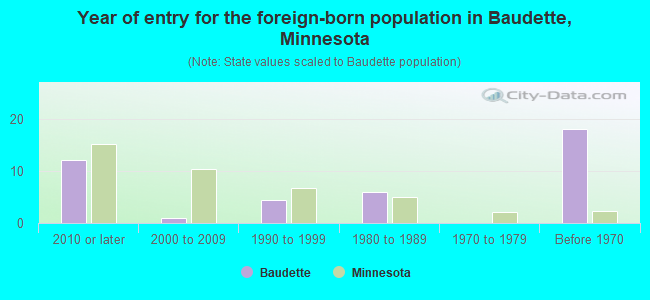 Year of entry for the foreign-born population in Baudette, Minnesota