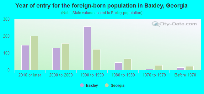 Year of entry for the foreign-born population in Baxley, Georgia