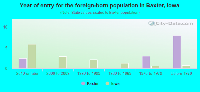 Year of entry for the foreign-born population in Baxter, Iowa