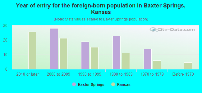 Year of entry for the foreign-born population in Baxter Springs, Kansas