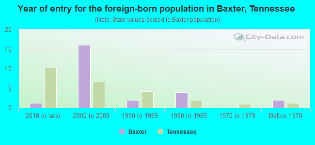 Year of entry for the foreign-born population in Baxter, Tennessee