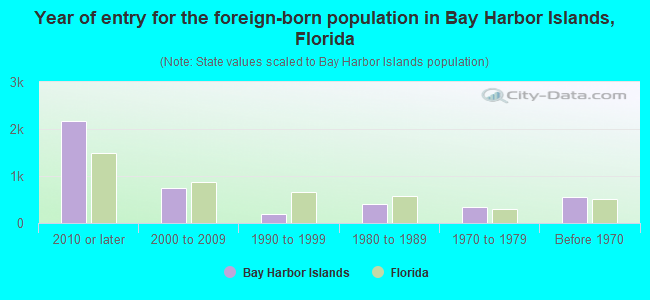 Year of entry for the foreign-born population in Bay Harbor Islands, Florida