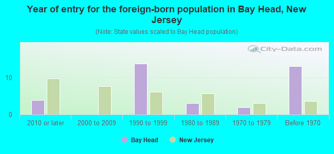 Year of entry for the foreign-born population in Bay Head, New Jersey