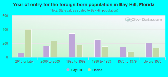 Year of entry for the foreign-born population in Bay Hill, Florida