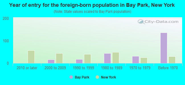 Year of entry for the foreign-born population in Bay Park, New York