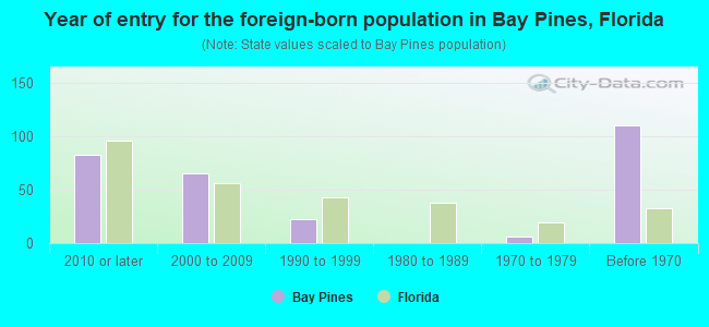 Year of entry for the foreign-born population in Bay Pines, Florida