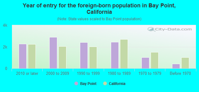 Year of entry for the foreign-born population in Bay Point, California