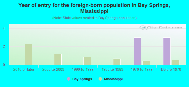 Year of entry for the foreign-born population in Bay Springs, Mississippi