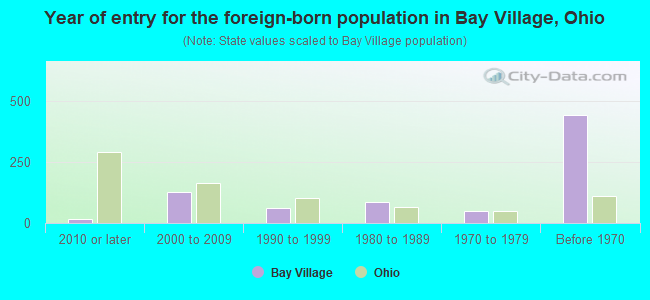 Year of entry for the foreign-born population in Bay Village, Ohio
