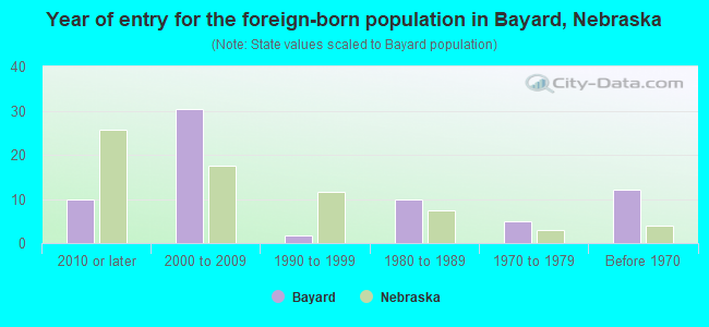 Year of entry for the foreign-born population in Bayard, Nebraska