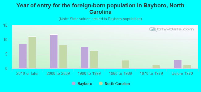 Year of entry for the foreign-born population in Bayboro, North Carolina