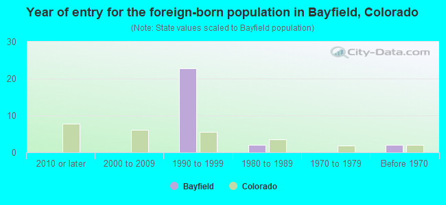 Year of entry for the foreign-born population in Bayfield, Colorado