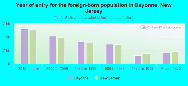 Year of entry for the foreign-born population in Bayonne, New Jersey