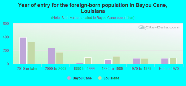 Year of entry for the foreign-born population in Bayou Cane, Louisiana