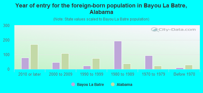Year of entry for the foreign-born population in Bayou La Batre, Alabama