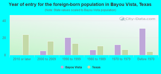 Year of entry for the foreign-born population in Bayou Vista, Texas