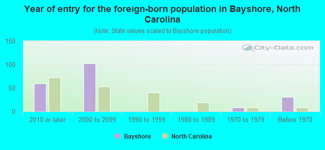 Year of entry for the foreign-born population in Bayshore, North Carolina