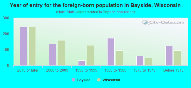 Year of entry for the foreign-born population in Bayside, Wisconsin