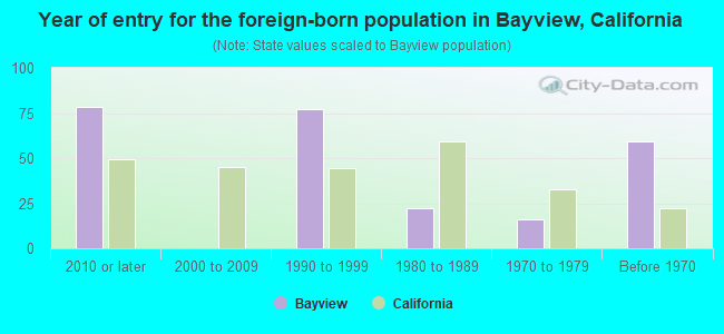 Year of entry for the foreign-born population in Bayview, California