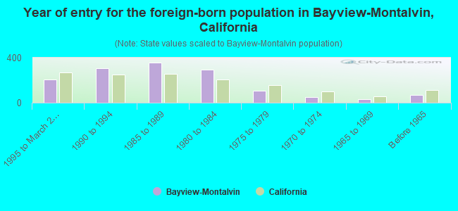 Year of entry for the foreign-born population in Bayview-Montalvin, California