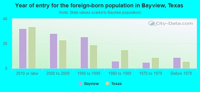 Year of entry for the foreign-born population in Bayview, Texas