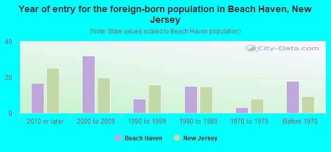 Year of entry for the foreign-born population in Beach Haven, New Jersey