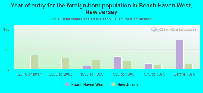 Year of entry for the foreign-born population in Beach Haven West, New Jersey