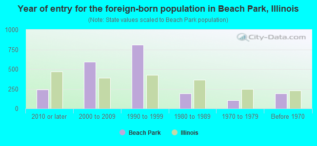 Year of entry for the foreign-born population in Beach Park, Illinois