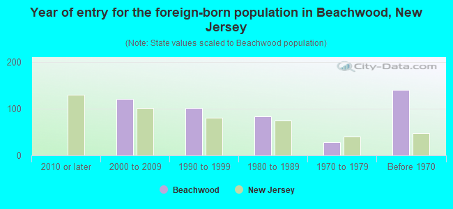 Year of entry for the foreign-born population in Beachwood, New Jersey