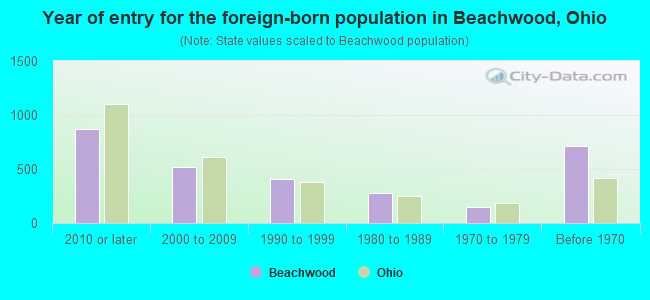 Year of entry for the foreign-born population in Beachwood, Ohio