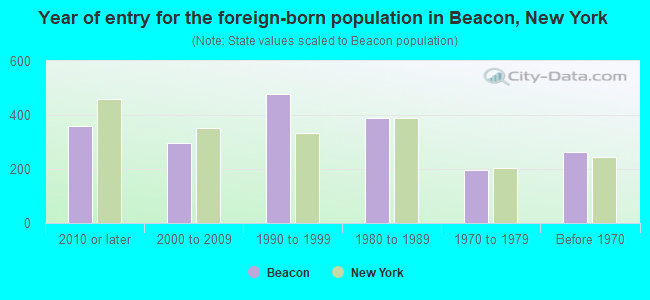 Year of entry for the foreign-born population in Beacon, New York