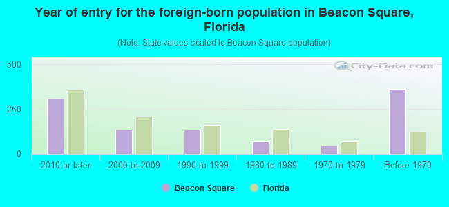 Year of entry for the foreign-born population in Beacon Square, Florida