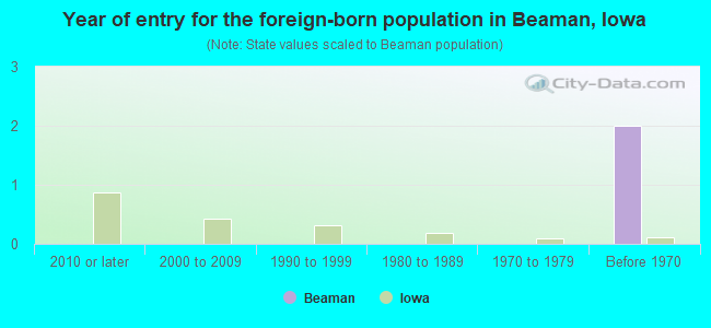 Year of entry for the foreign-born population in Beaman, Iowa