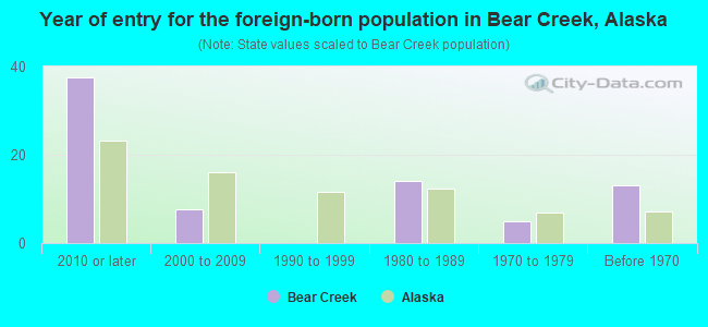 Year of entry for the foreign-born population in Bear Creek, Alaska