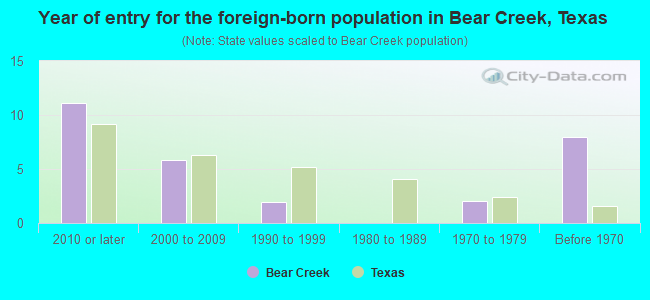 Year of entry for the foreign-born population in Bear Creek, Texas