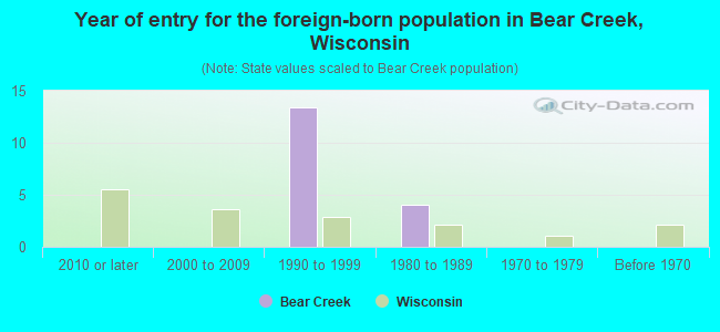Year of entry for the foreign-born population in Bear Creek, Wisconsin