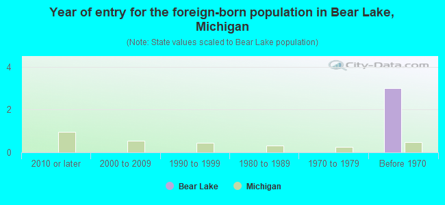 Year of entry for the foreign-born population in Bear Lake, Michigan