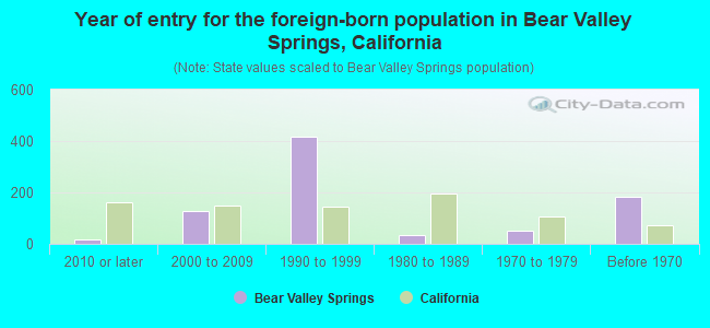 Year of entry for the foreign-born population in Bear Valley Springs, California