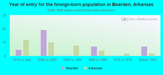 Year of entry for the foreign-born population in Bearden, Arkansas
