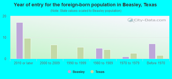 Year of entry for the foreign-born population in Beasley, Texas